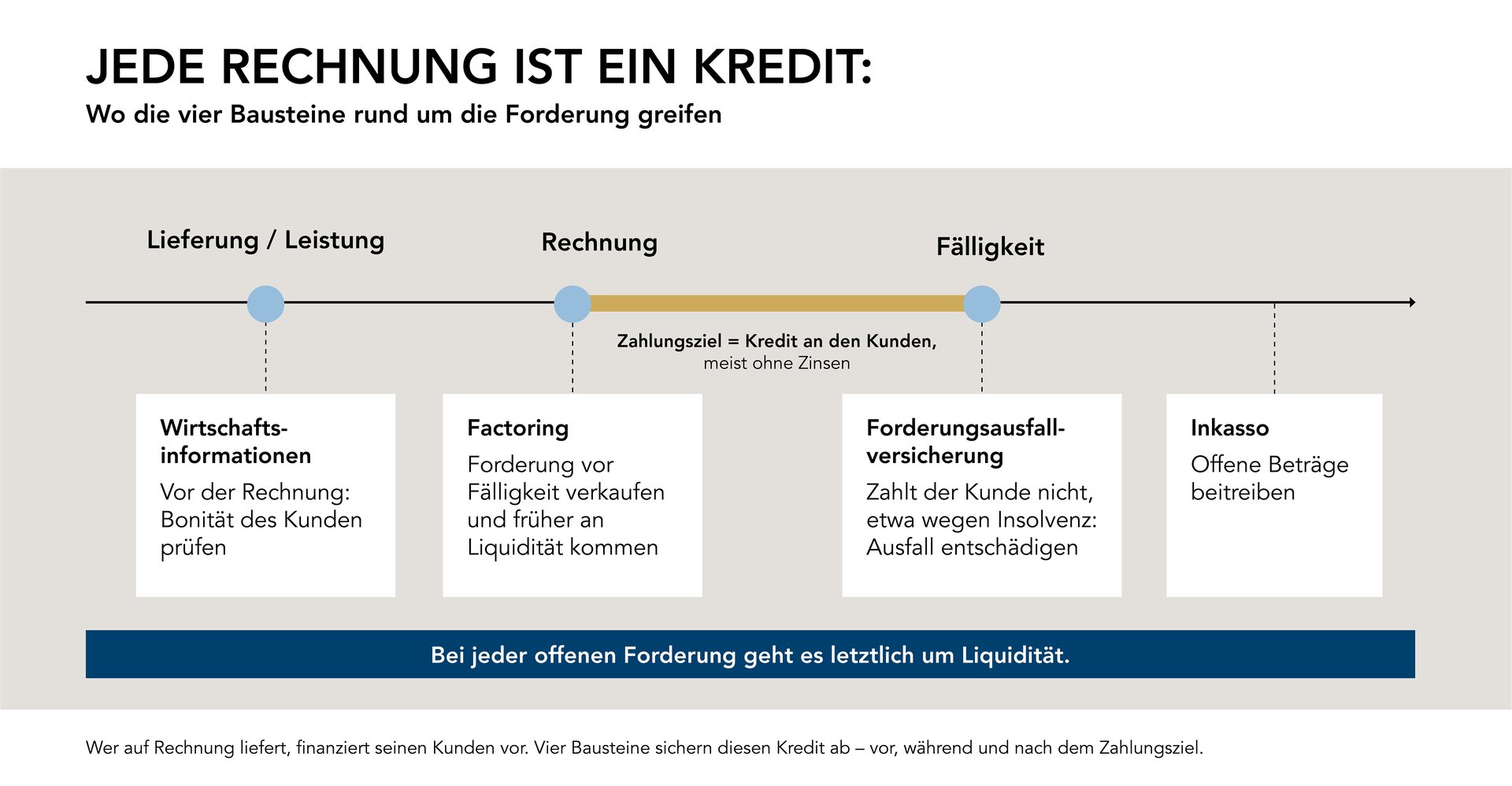 Grafik: Vier Bausteine rund um die Forderung