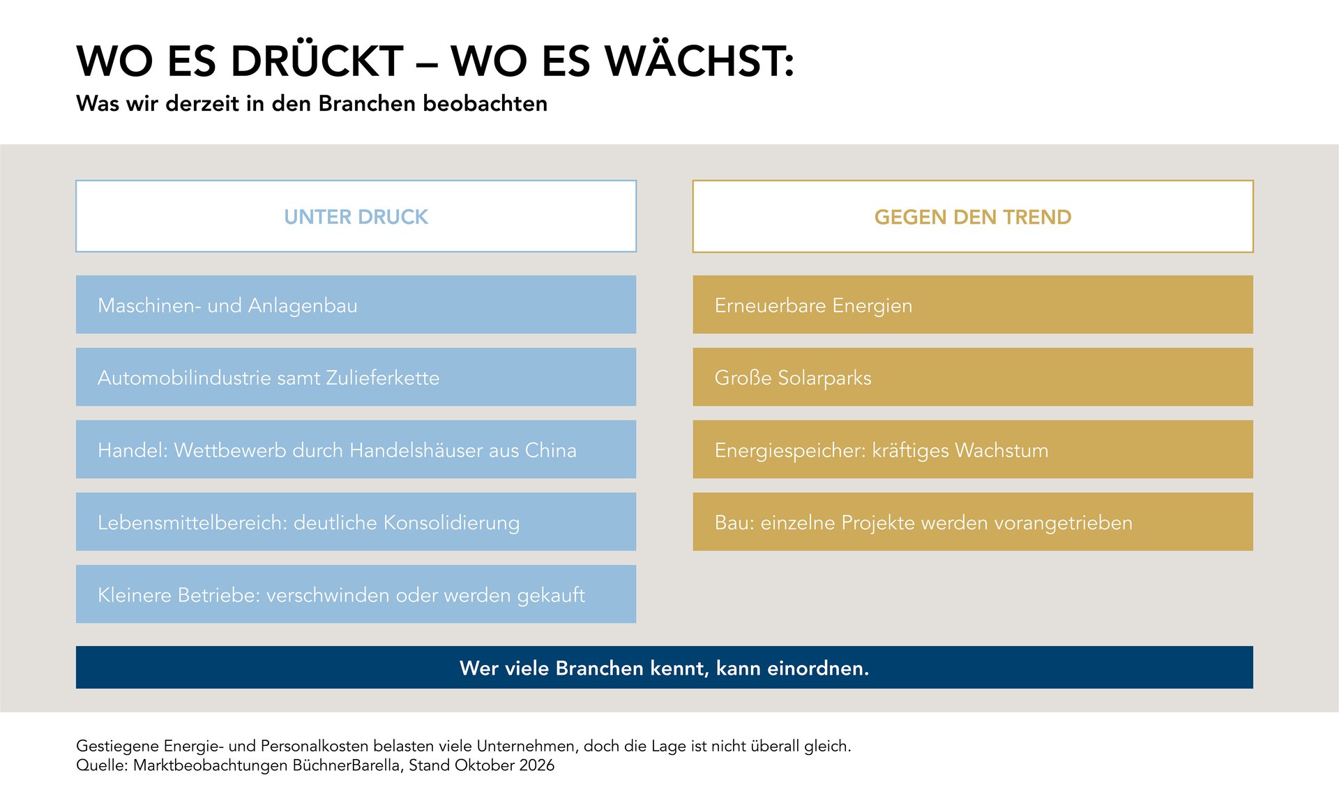 Grafik: Was wir derzeit in den Branchen beobachten
