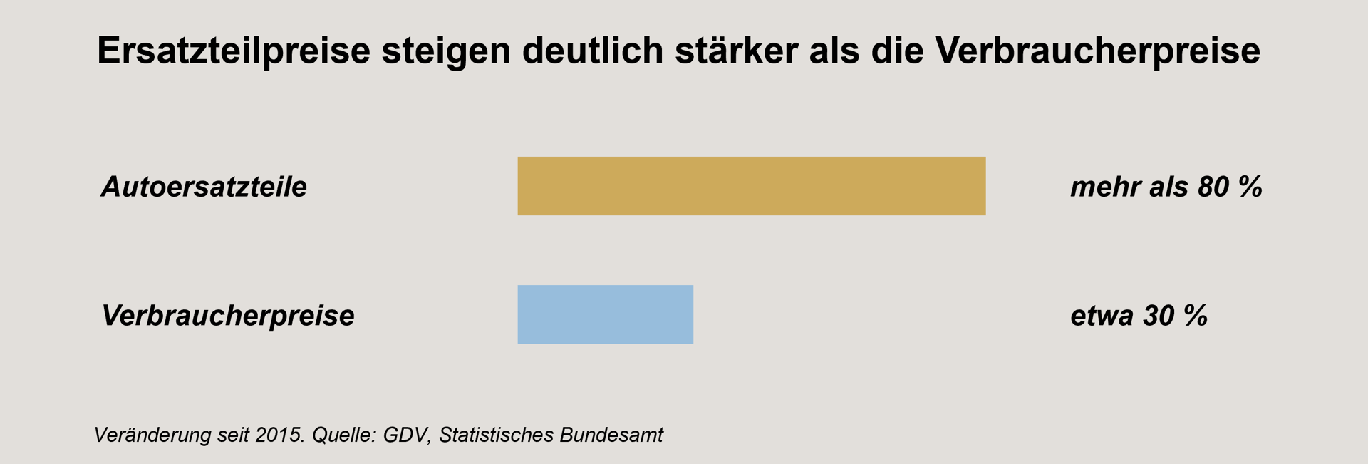blog-grafik-kfz-rersatzteile-steigen-deutlich-staerker-als-die-verbraucherpreise