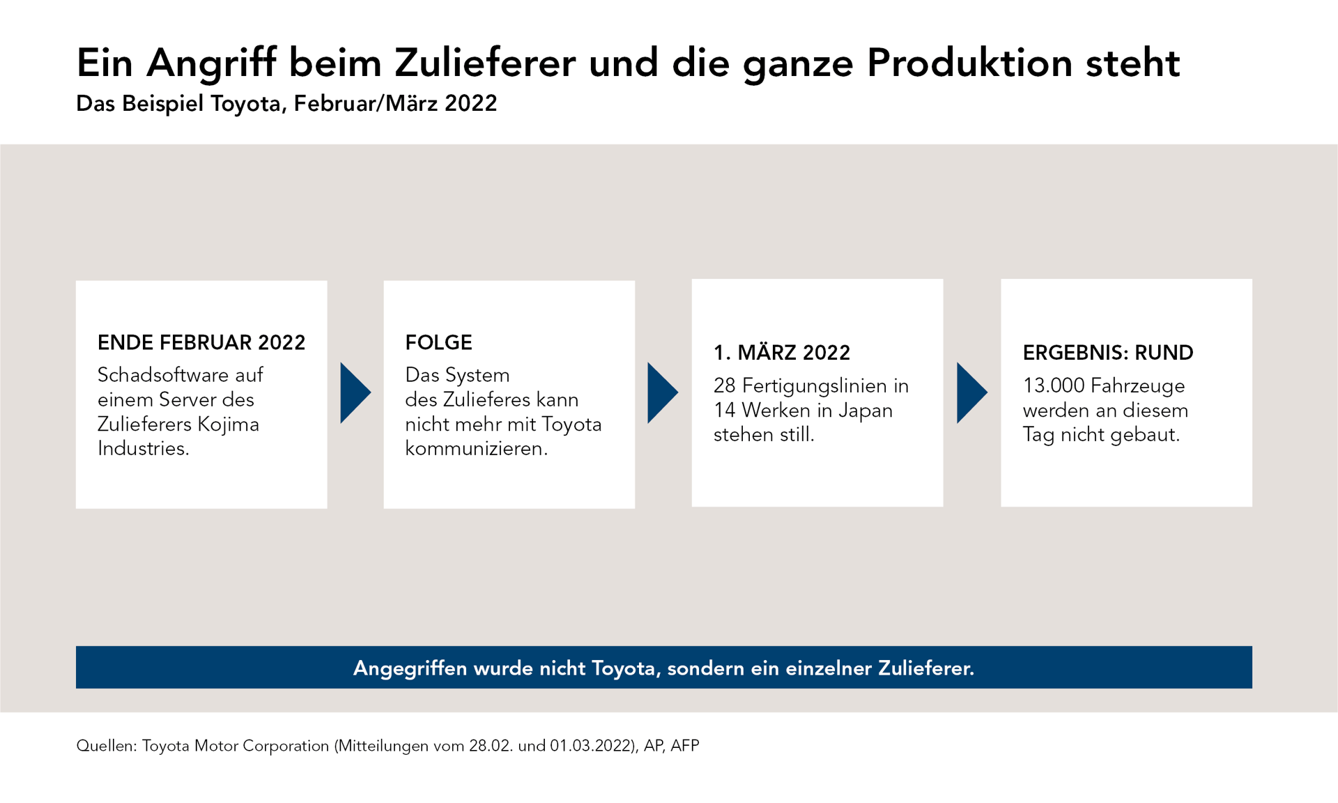 Grafik zum Cyberrisiko in der Lieferkette: Ein Angriff auf einen Zulieferer breitet sich über die vernetzte Lieferkette auf weitere Unternehmen aus.